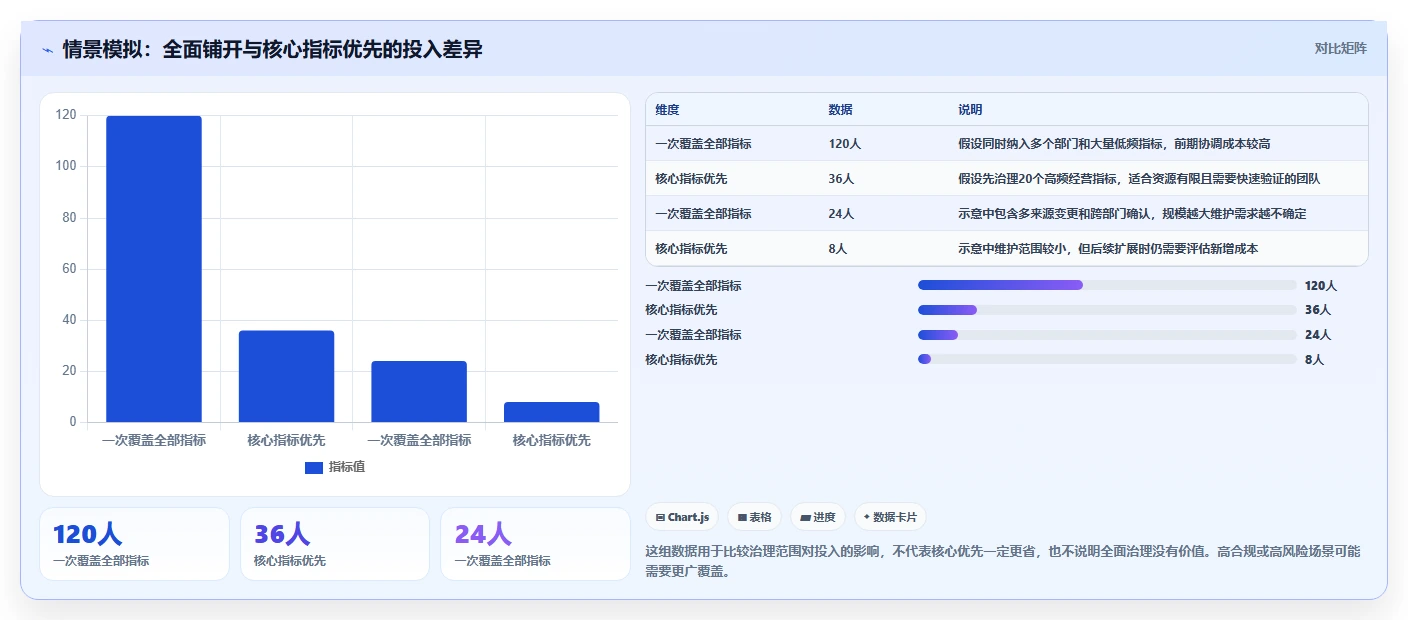 运营数据实践指南：指标口径的核心功能怎样更有效