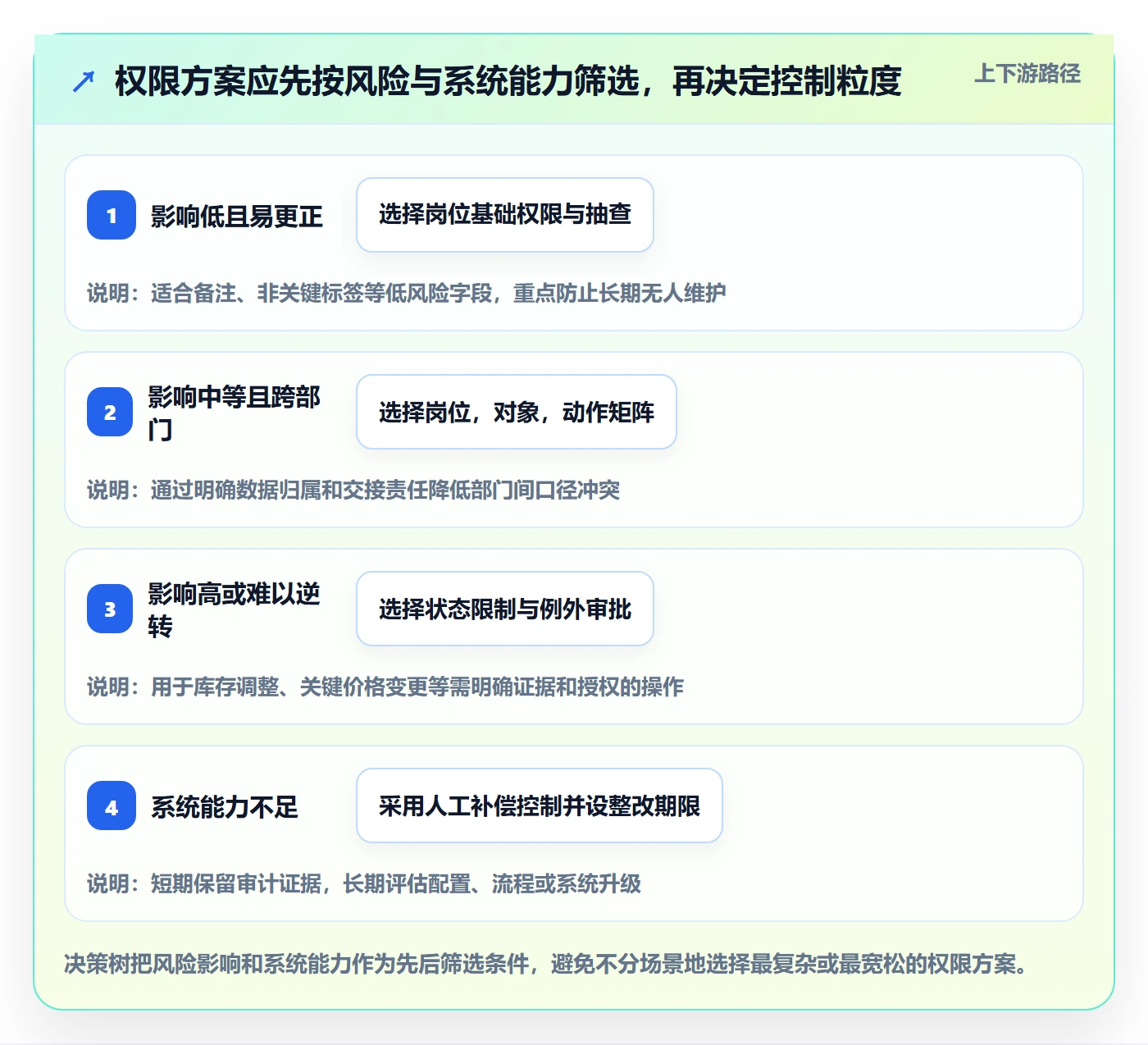 erp数据录入应用思路：围绕权限分工拆解精细化运营