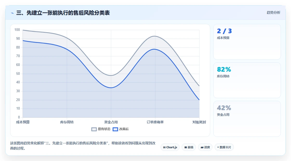 三、先建立一张能执行的售后风险分类表
