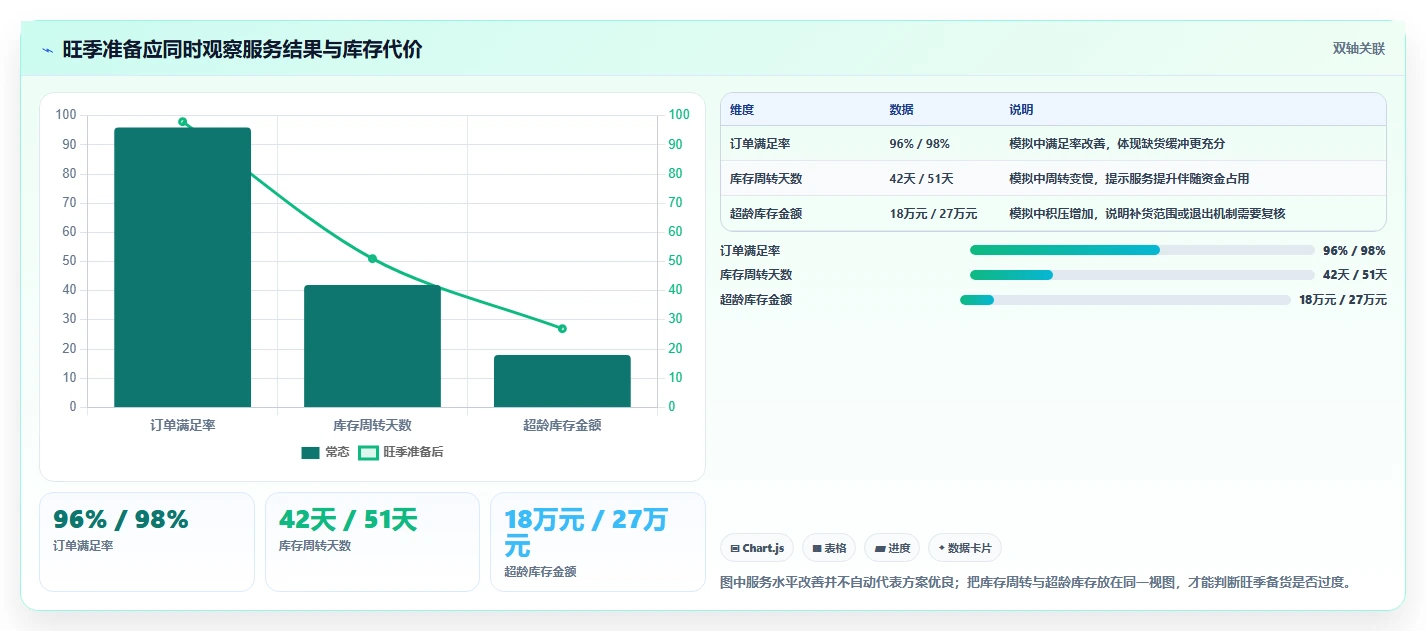 仓库安全库存管理执行标准：缺货风险环节如何体现旺季准备