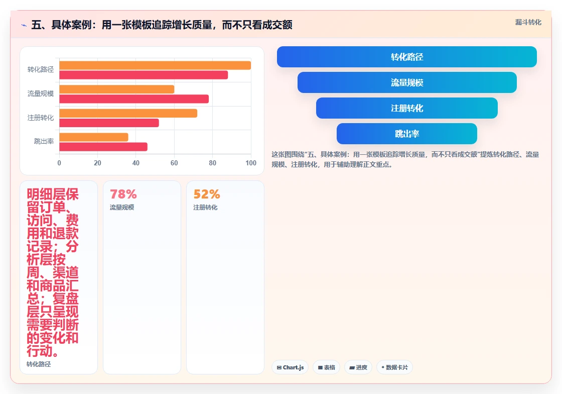 五、具体案例：用一张模板追踪增长质量，而不只看成交额
