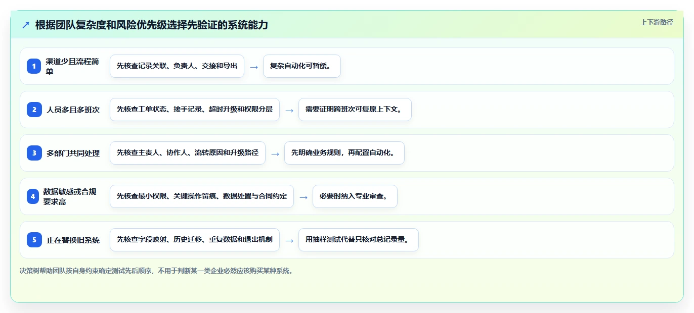 电商crm系统怎么选？客服协同相关的风险排查判断标准