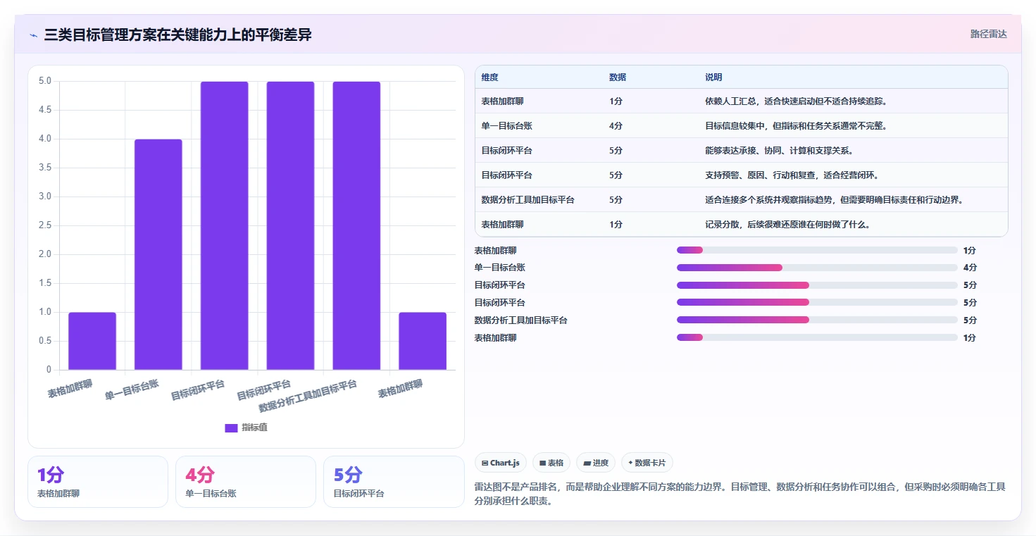 运营管理平台管理要点：目标拆解的核心功能如何设计