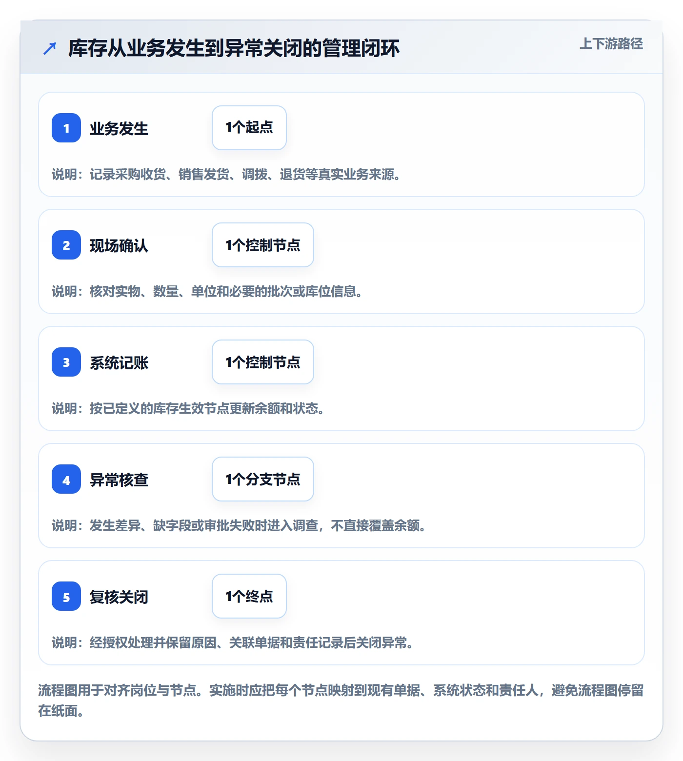 库存管理系统方案设计：库存台账场景的日常管理怎么做