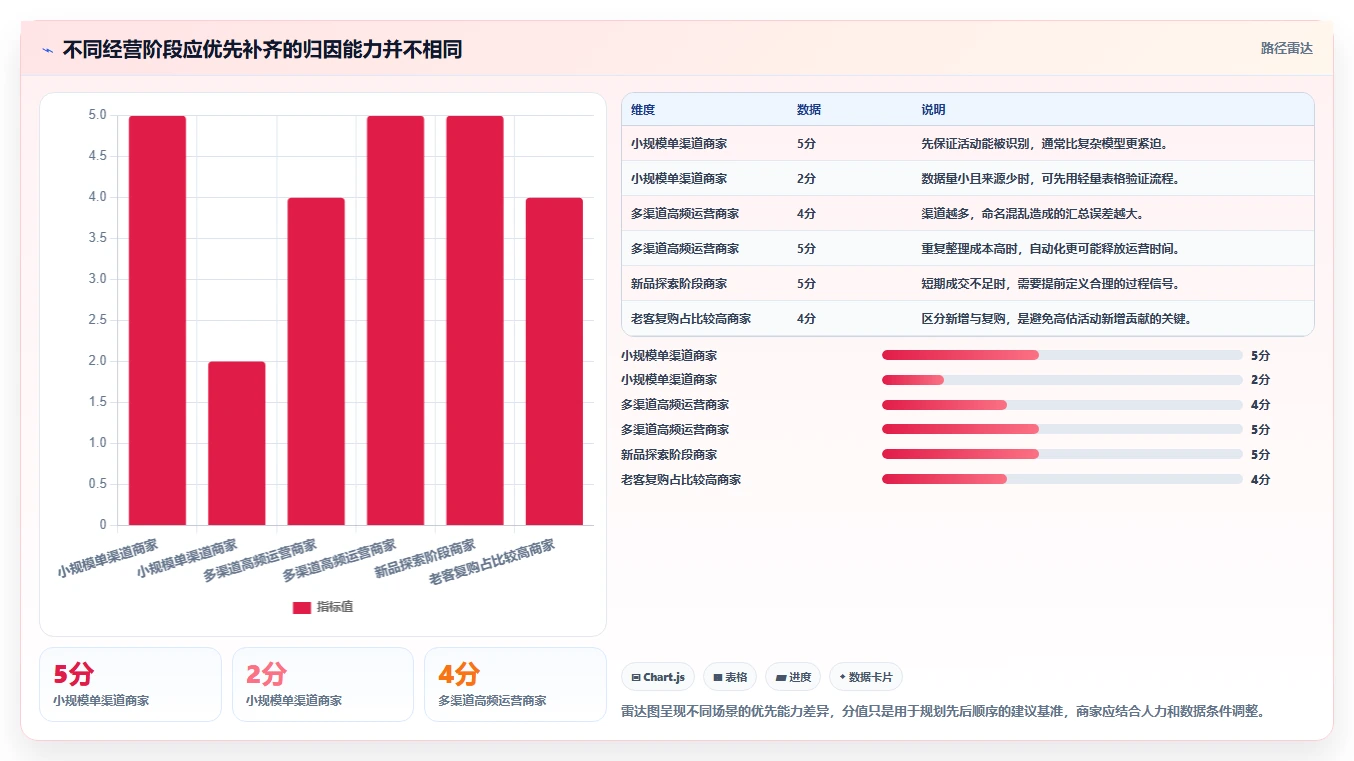 电商数据运营实用方法：围绕渠道归因建立中小商家