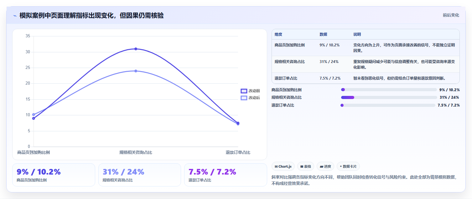 如何运营好一个店铺方案设计：转化优化场景的常见误区怎么做