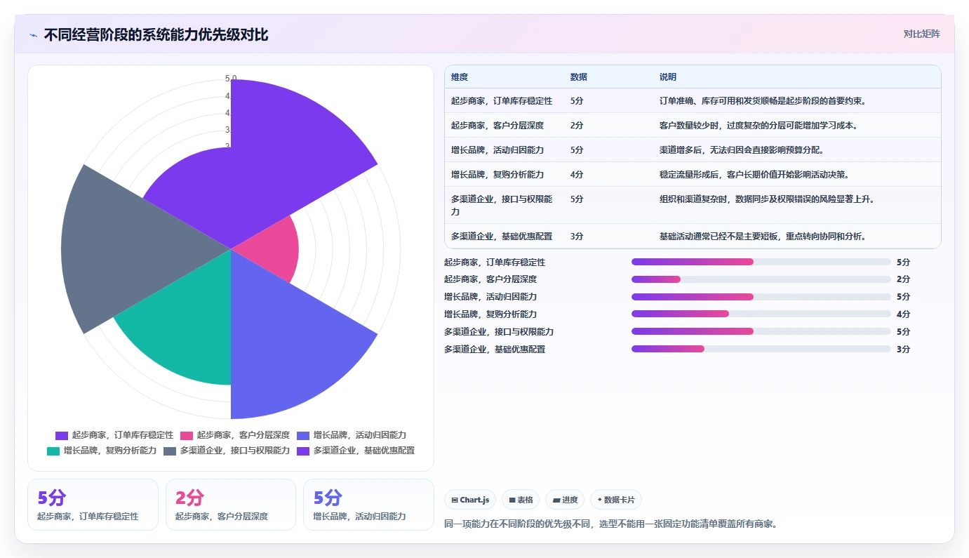 电商管理怎么选？营销活动相关的增长策略判断标准