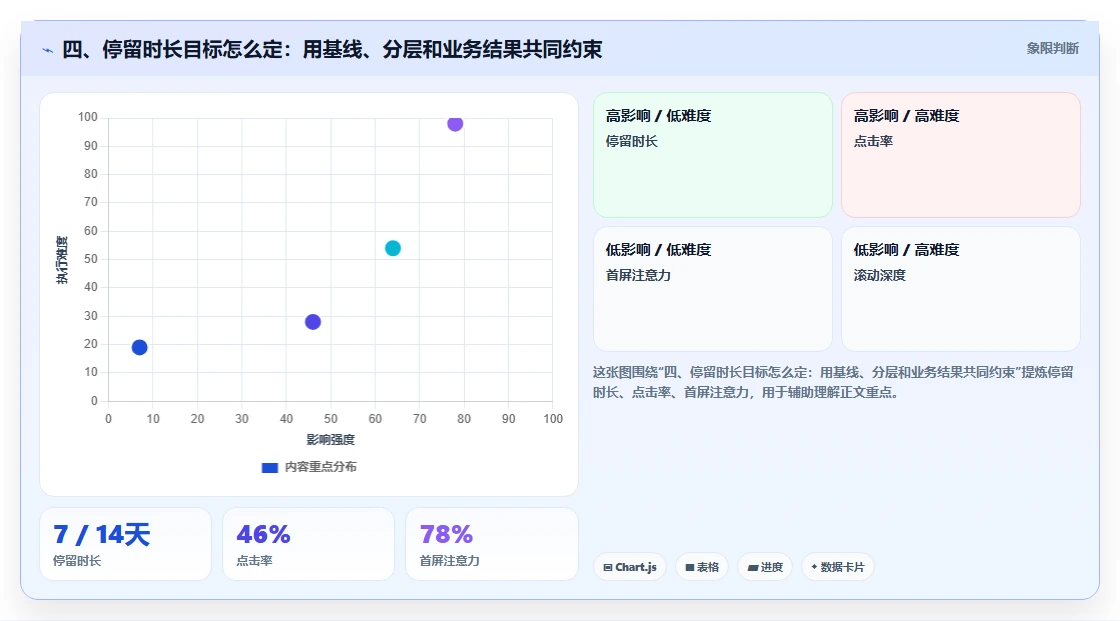 四、停留时长目标怎么定:用基线、分层和业务结果共同约束