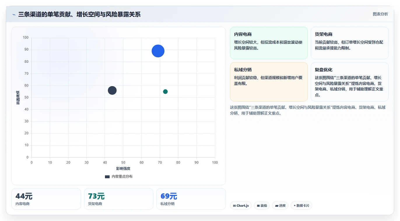 电商利润计算：经营负责人快速排查：盈亏平衡为何会导致渠道难比较
