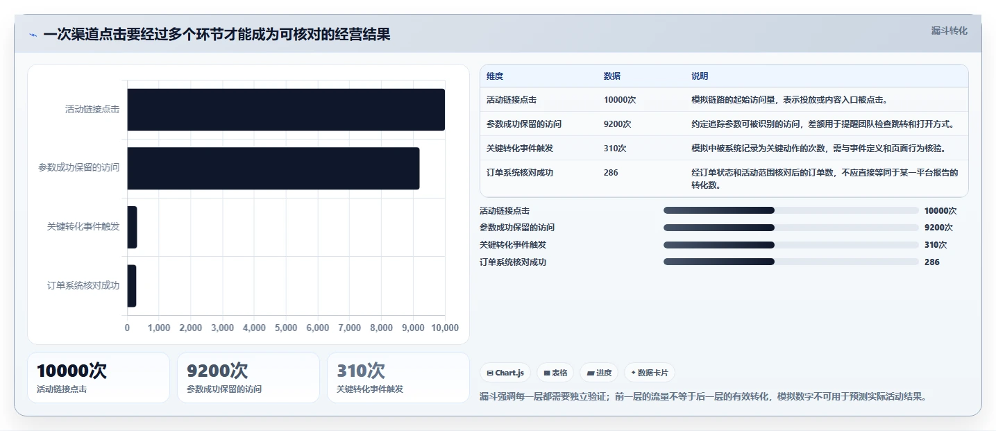 电商数据运营能力清单：旺季准备需要覆盖哪些渠道归因事项
