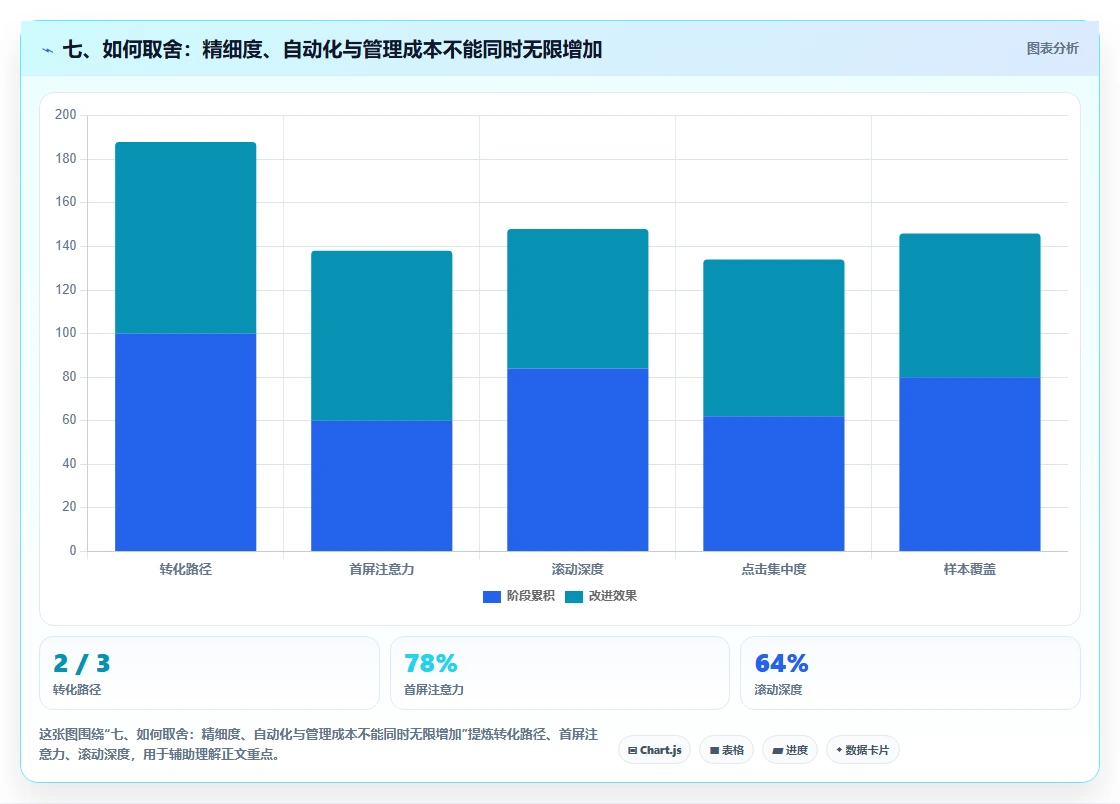七、如何取舍：精细度、自动化与管理成本不能同时无限增加
