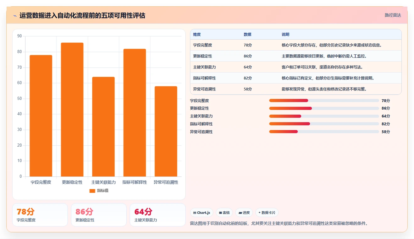 运营工具建设路线：从自动化提效到落地案例分几步