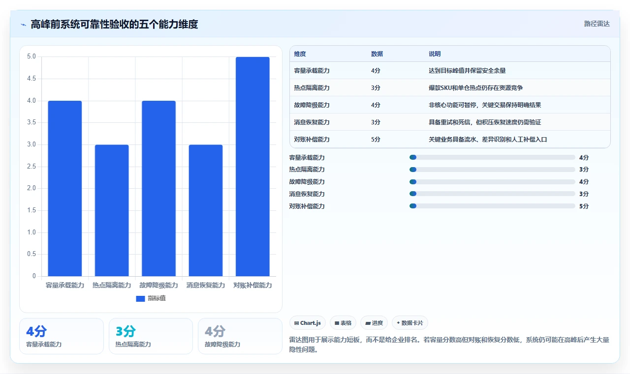 电商系统开发：供应链团队从数据到行动：用接口开发实现保障高峰性能