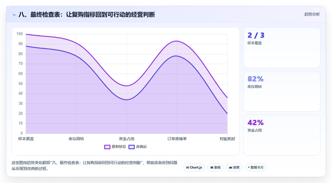 八、最终检查表：让复购指标回到可行动的经营判断