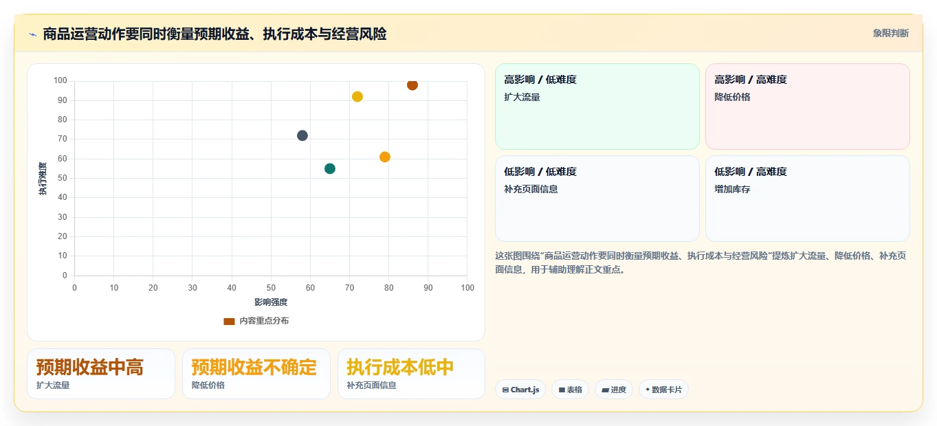 店铺运营包括哪些方面实践指南:商品运营的核心功能怎样更有效