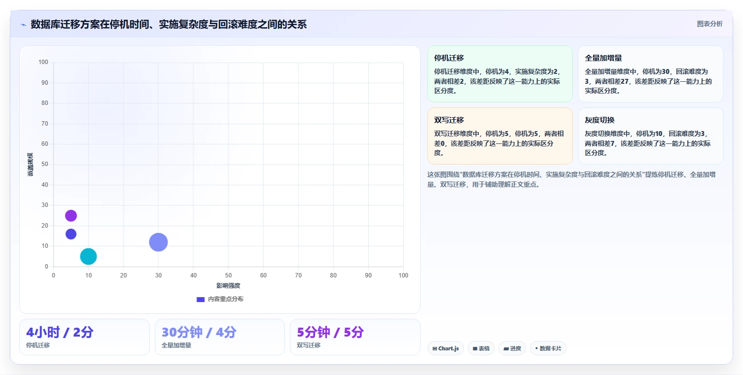 数据库存：电商企业常见问题汇总：事务一致性与数据迁移风险一次讲清