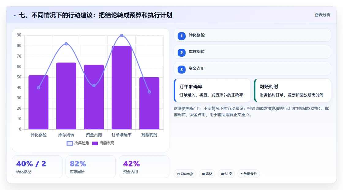 七、不同情况下的行动建议：把结论转成预算和执行计划