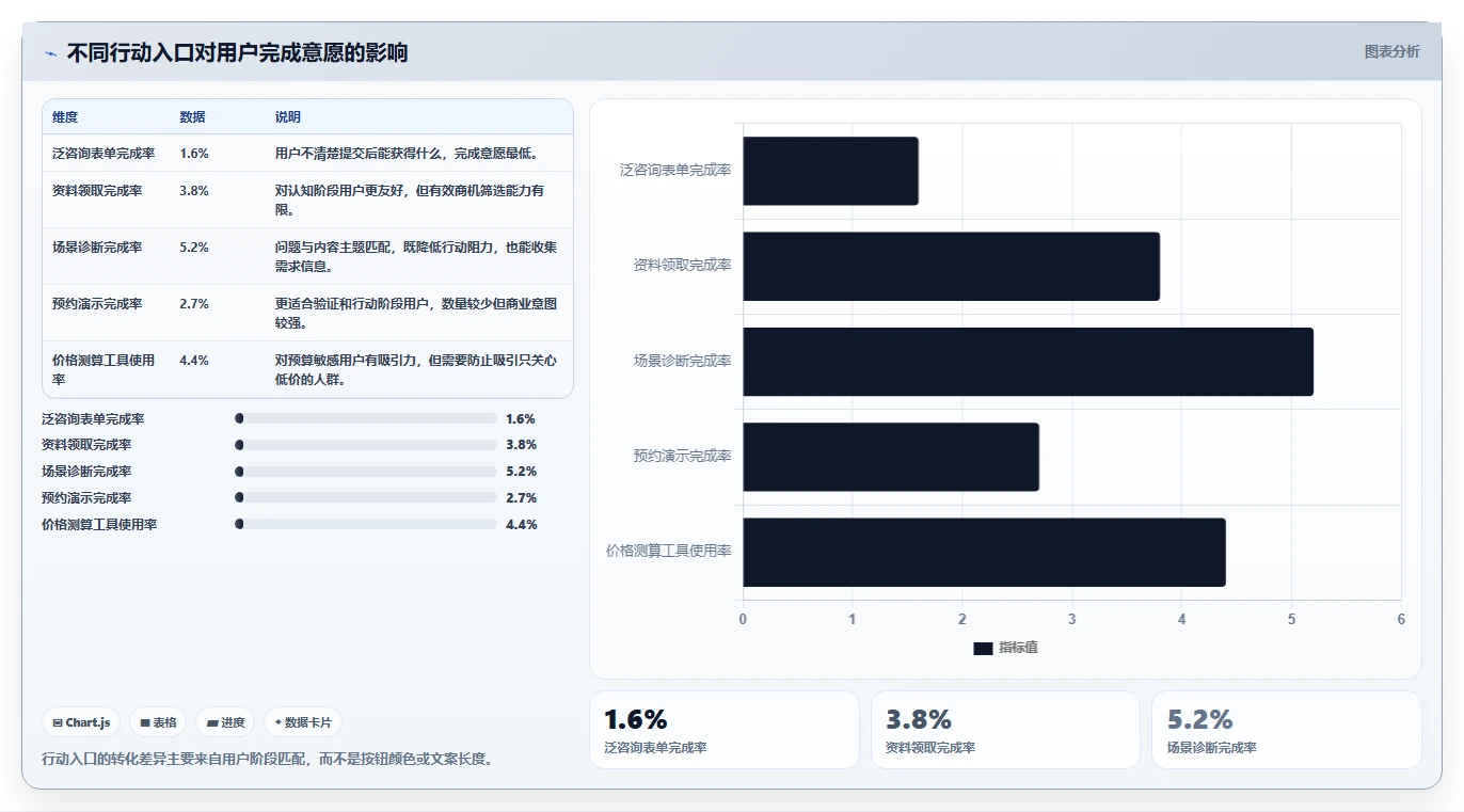 小红书数据分析：市场经理问题诊断：关键词热度卡在互动高不转化怎么办