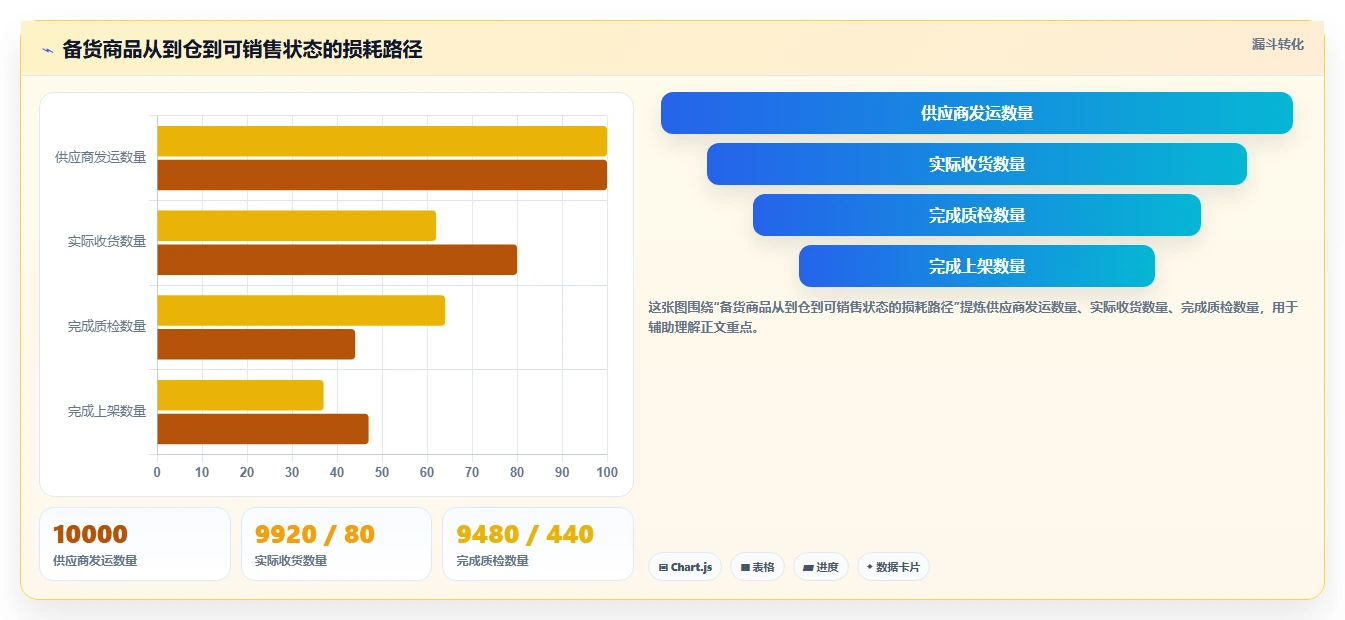 电商仓储管理：仓库主管实操指南：围绕旺季保障解决“库存周转慢