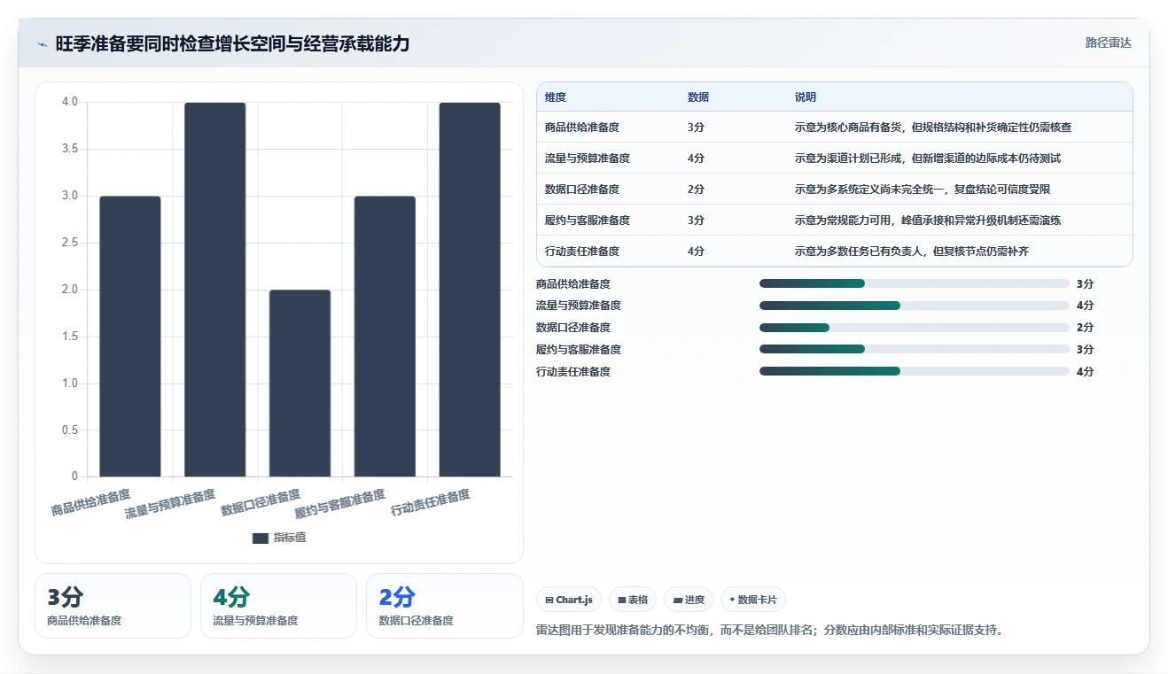 电商数据运营管理模板：围绕经营复盘开展旺季准备