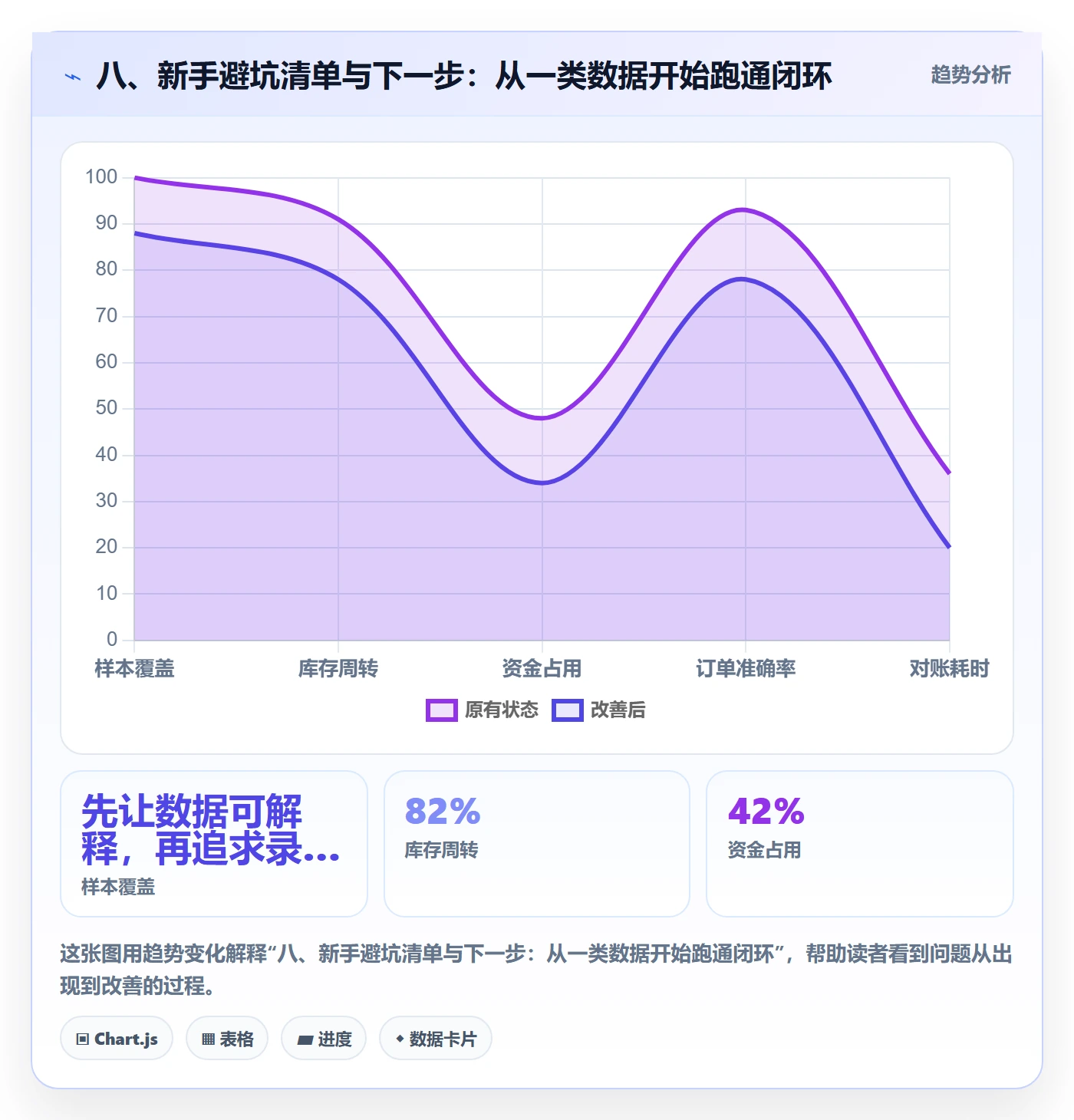 八、新手避坑清单与下一步：从一类数据开始跑通闭环