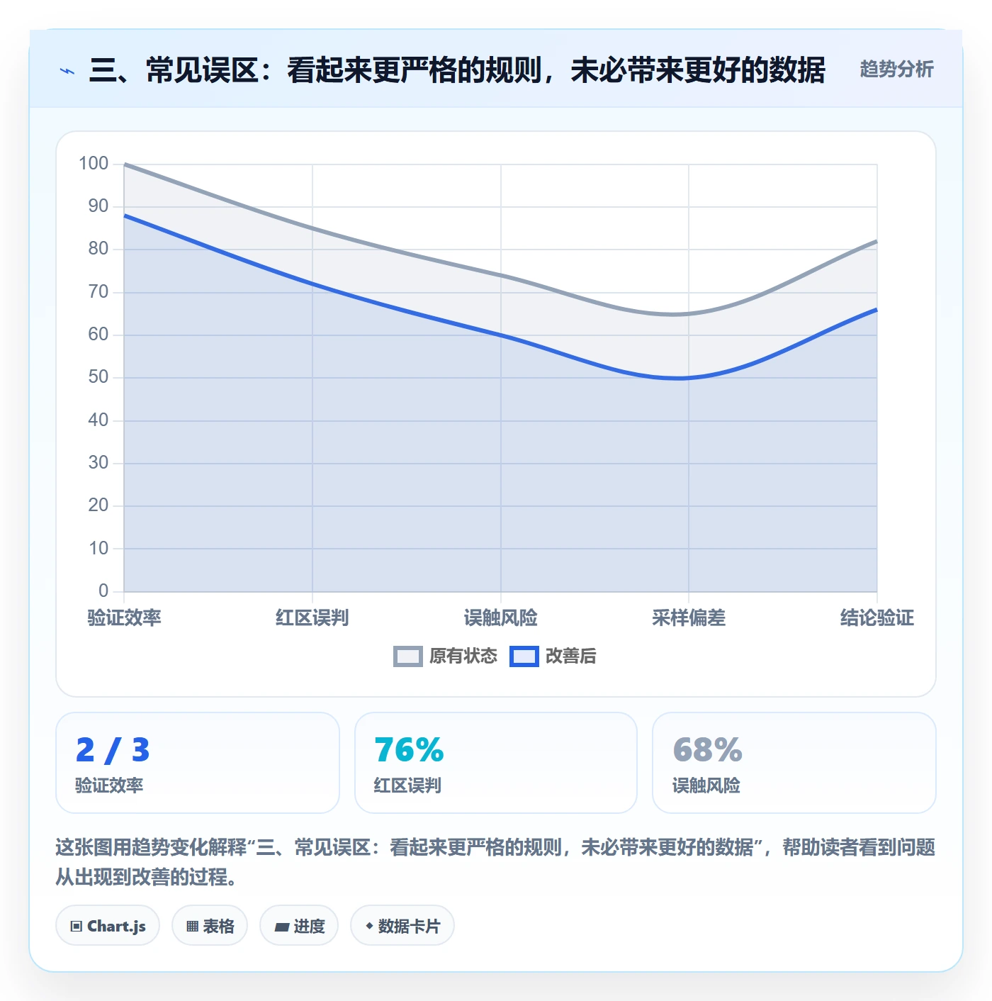 三、常见误区：看起来更严格的规则，未必带来更好的数据
