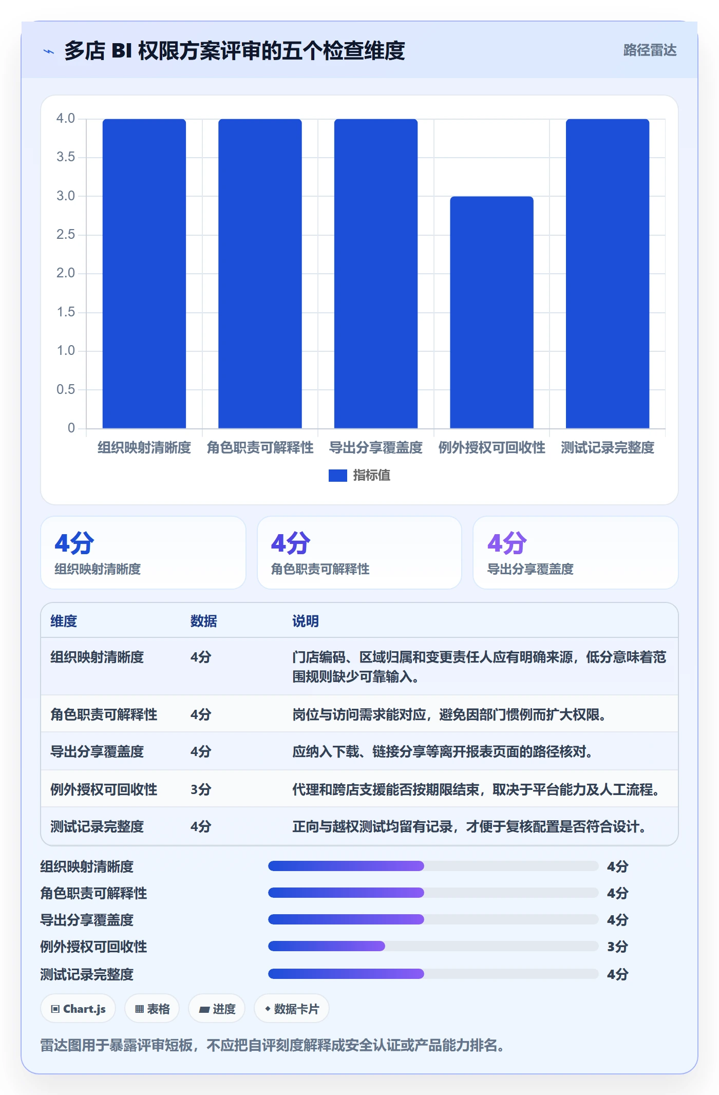 bi 平台怎么用？权限体系场景下的多店经营拆解