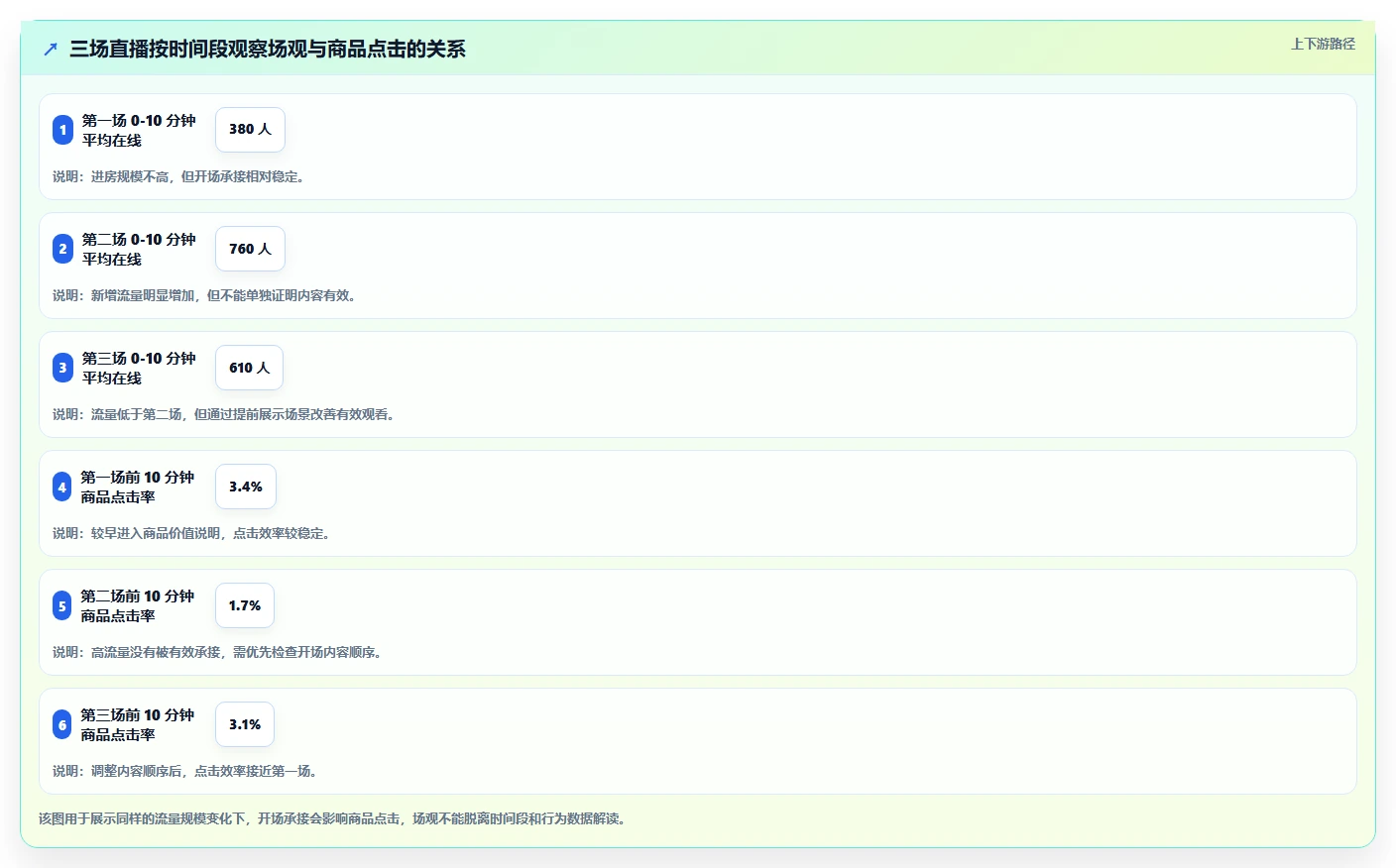 直播数据复盘：主播进阶版教程：场观趋势从准备到复盘