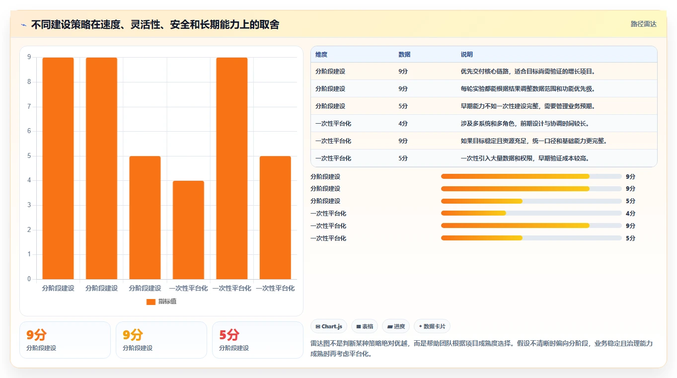 电商系统开发：产品经理增长视角：用数据安全放大明确项目边界