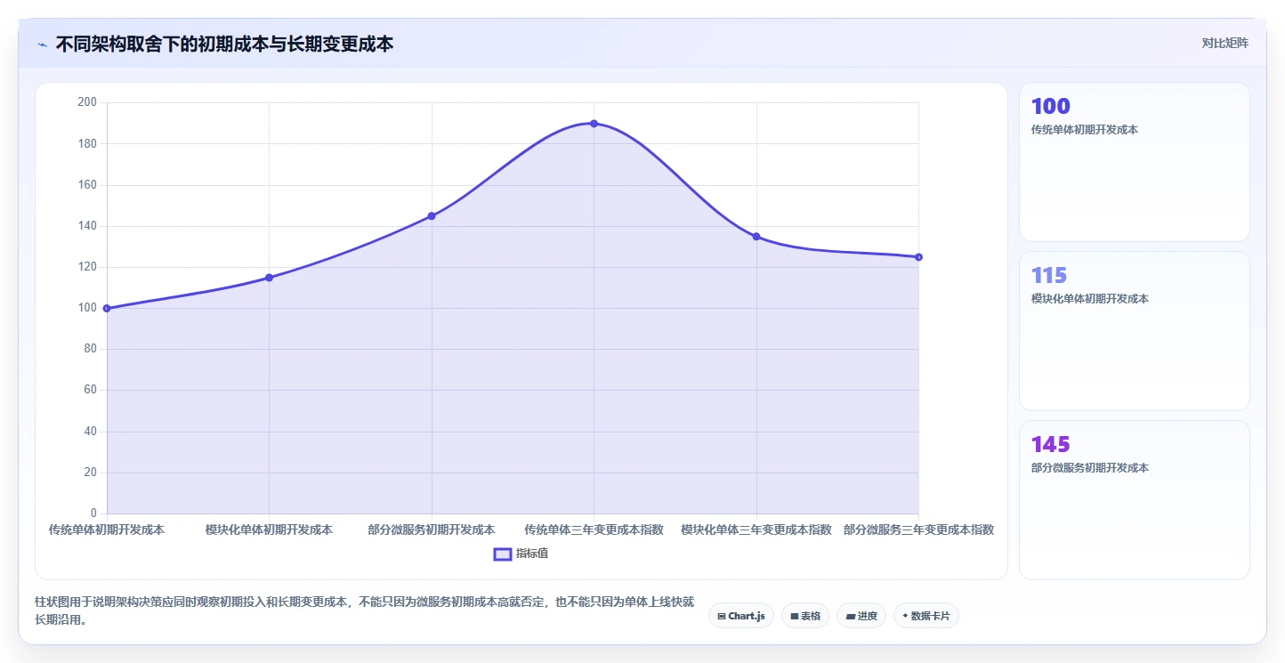 电商系统开发：开发团队场景拆解：架构设计如何做到明确项目边界