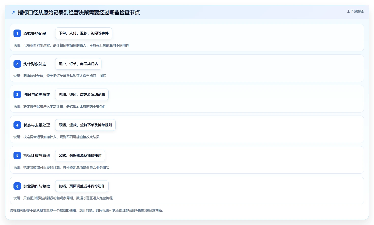运营数据使用技巧：指标口径对应的中小商家方法