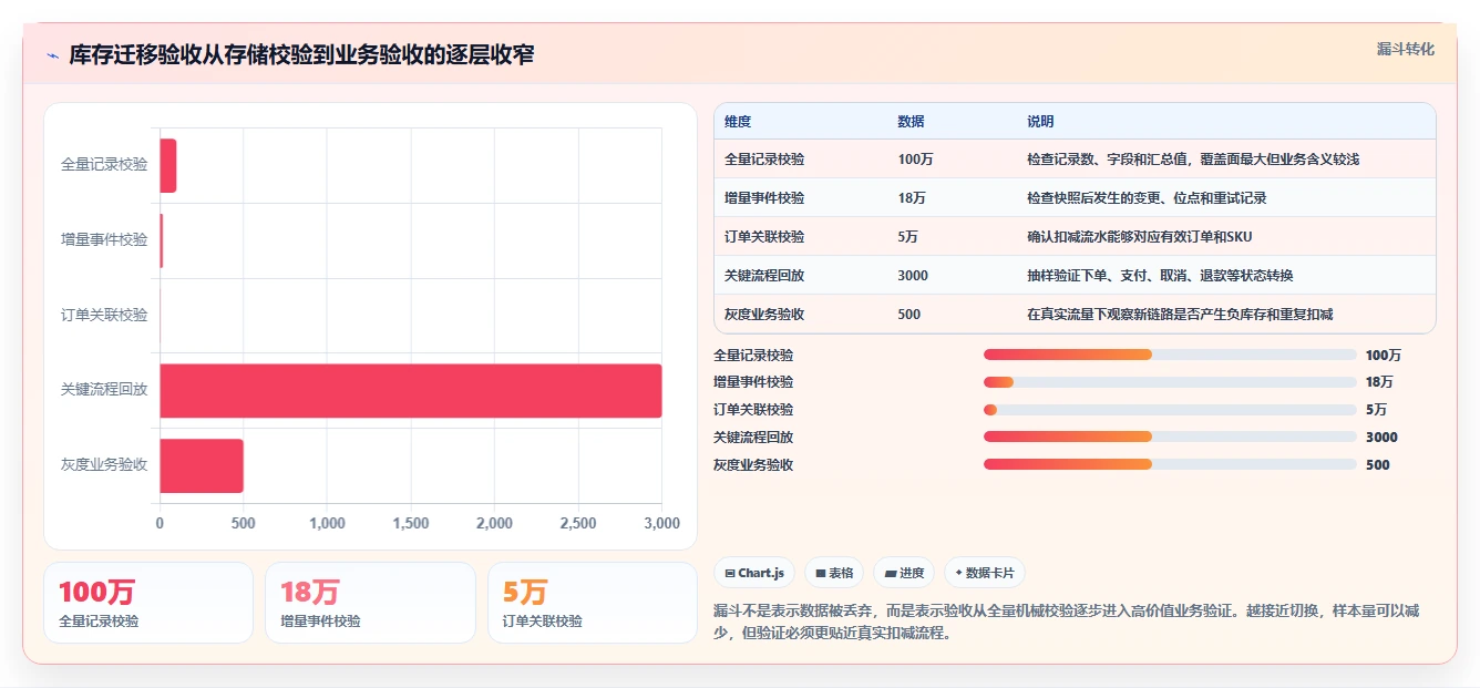 数据库存：数据库管理员常见误区：库存扣减为什么总遇到数据迁移风险