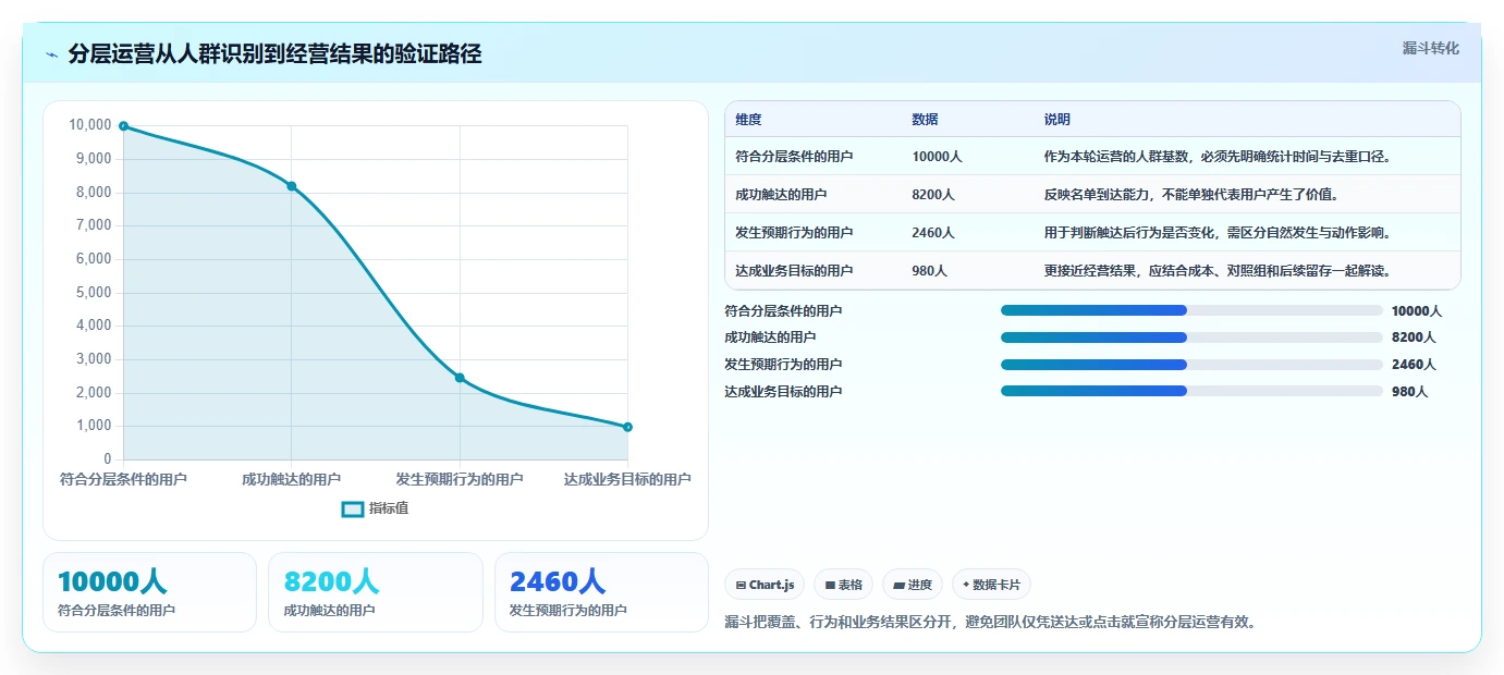 运营数据运营框架：把用户分层纳入日常管理