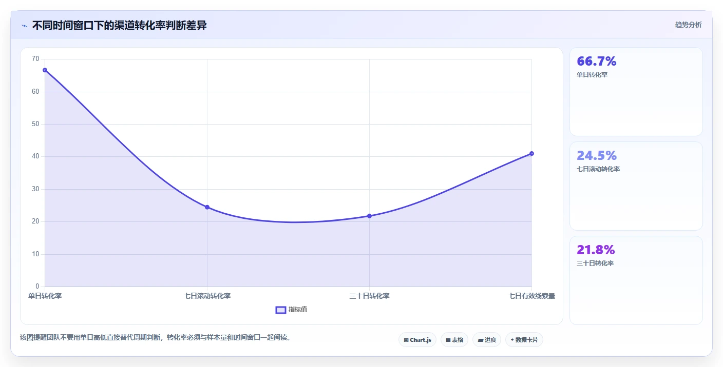 运营工具进阶课：围绕团队协作完善指标体系