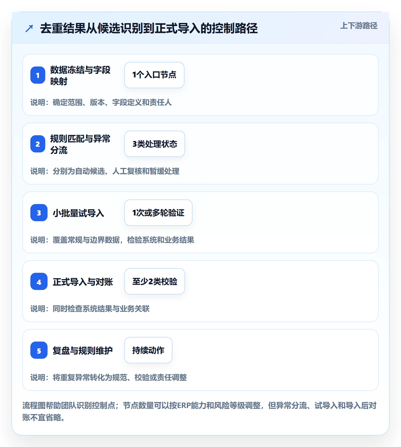 erp数据录入规划方法：数据去重与工具对比如何衔接
