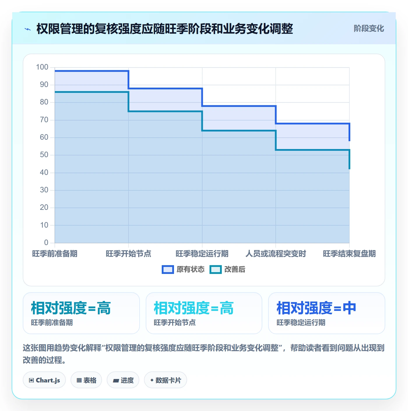 bi 平台进阶课：围绕权限体系完善旺季准备