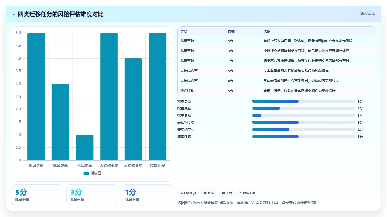 数据库存：技术负责人流程优化：数据迁移怎样减少锁等待严重