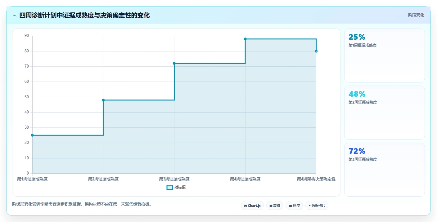 电商系统开发：创业团队诊断清单：从性能优化排查维护成本高