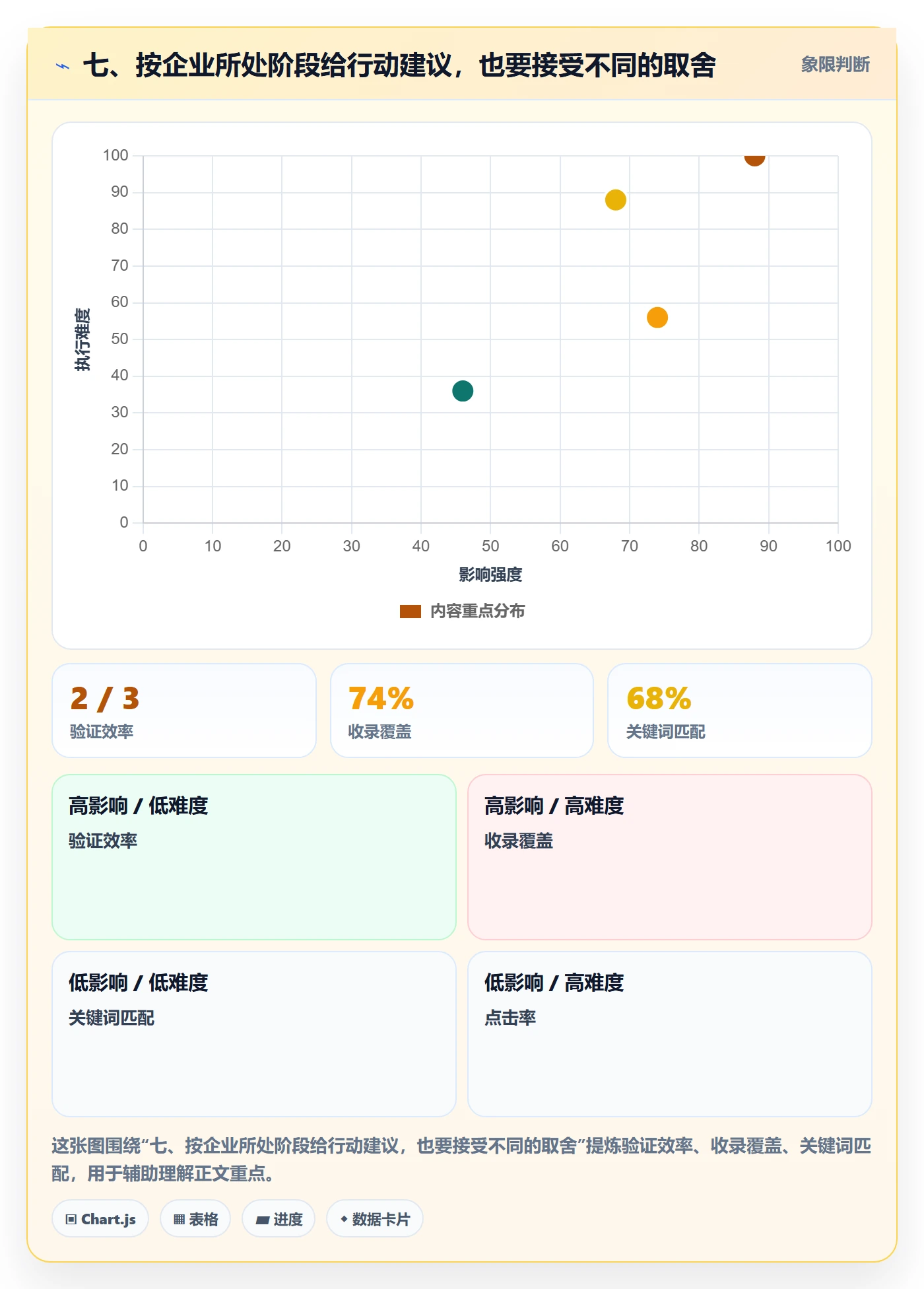七、按企业所处阶段给行动建议,也要接受不同的取舍