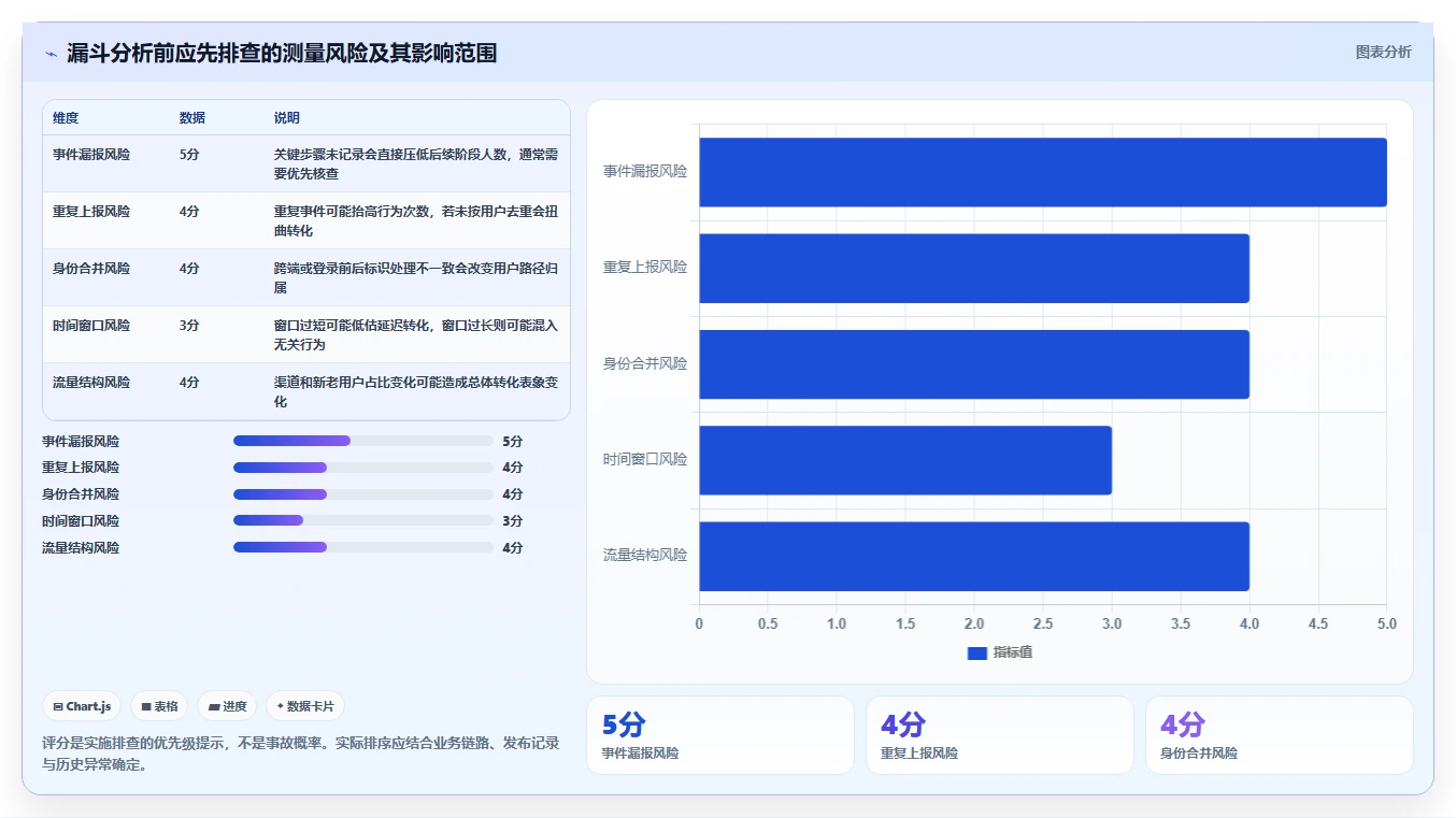 运营数据实施路径：转化漏斗如何完成常见误区