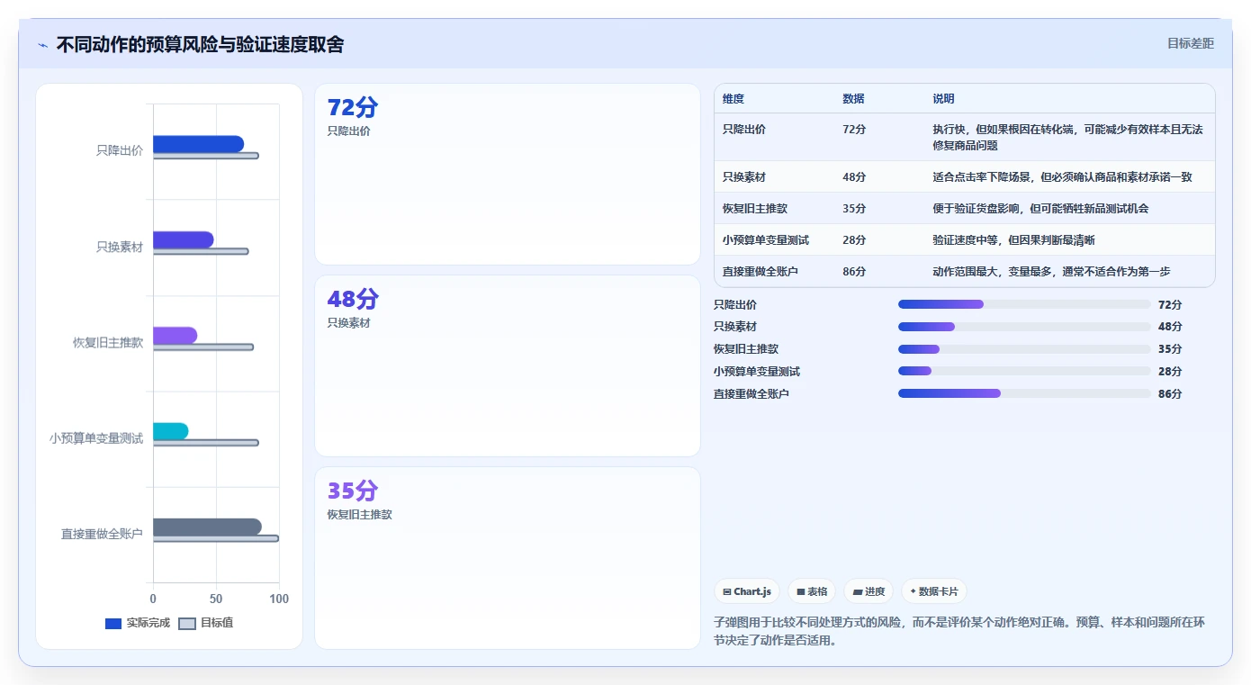 直播数据复盘：投流人员实战复盘：货盘调整中投流成本高的定位步骤
