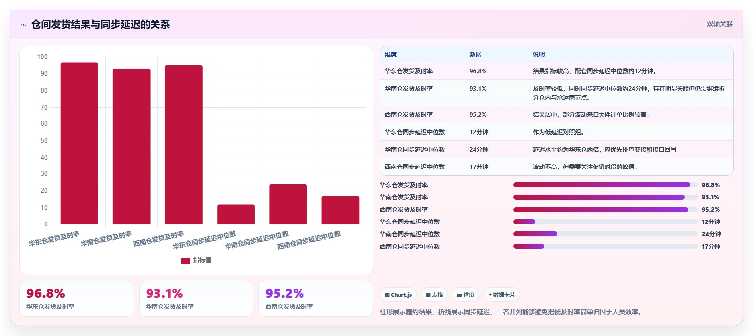 电商仓储管理：多仓企业复盘框架：流程改造如何定位仓间不同步