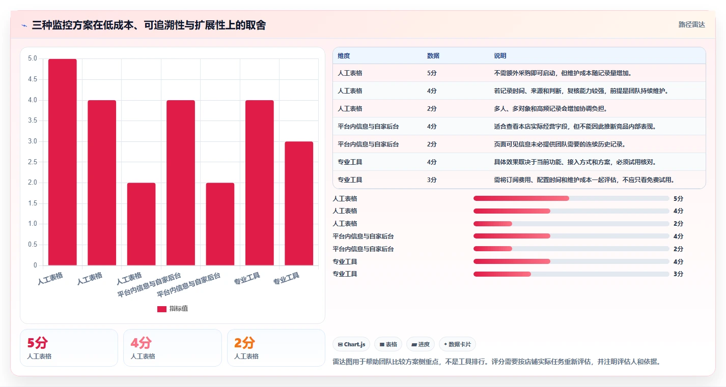 拼多多数据分析工具免费进阶课：围绕竞品监控完善标准化管理