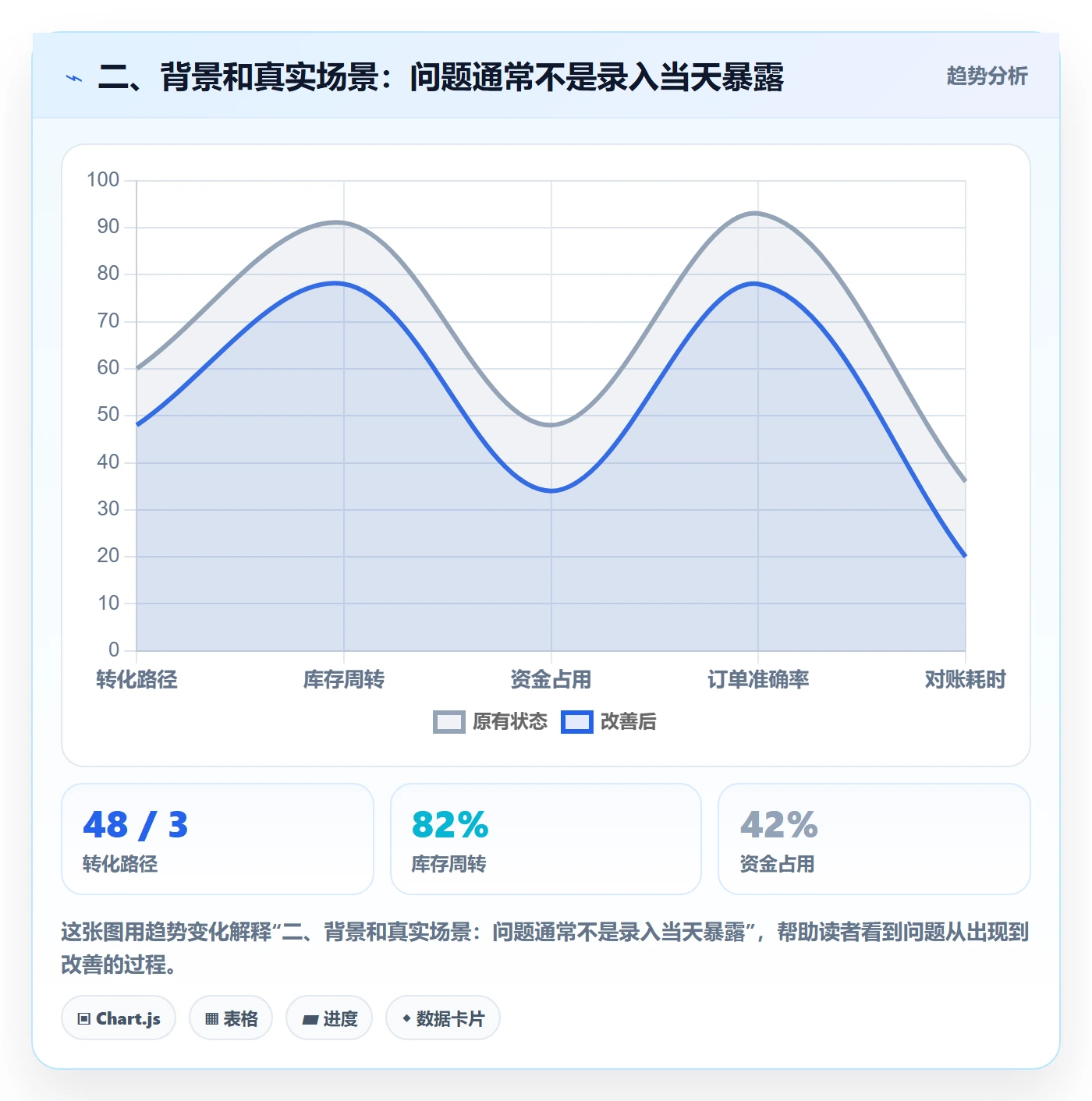 二、背景和真实场景：问题通常不是录入当天暴露
