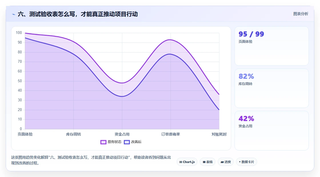 六、测试验收表怎么写,才能真正推动项目行动