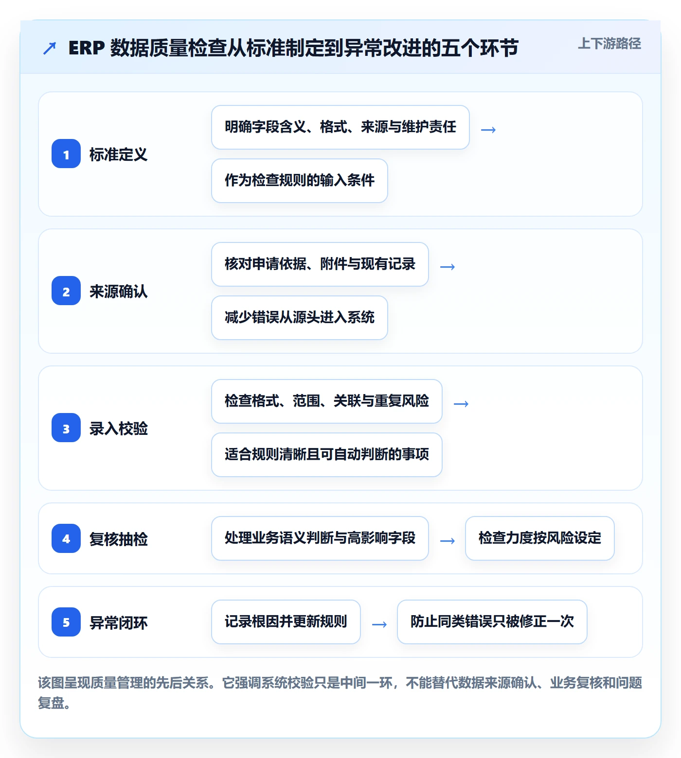 erp数据录入管理要点:质量检查的标准化管理如何设计