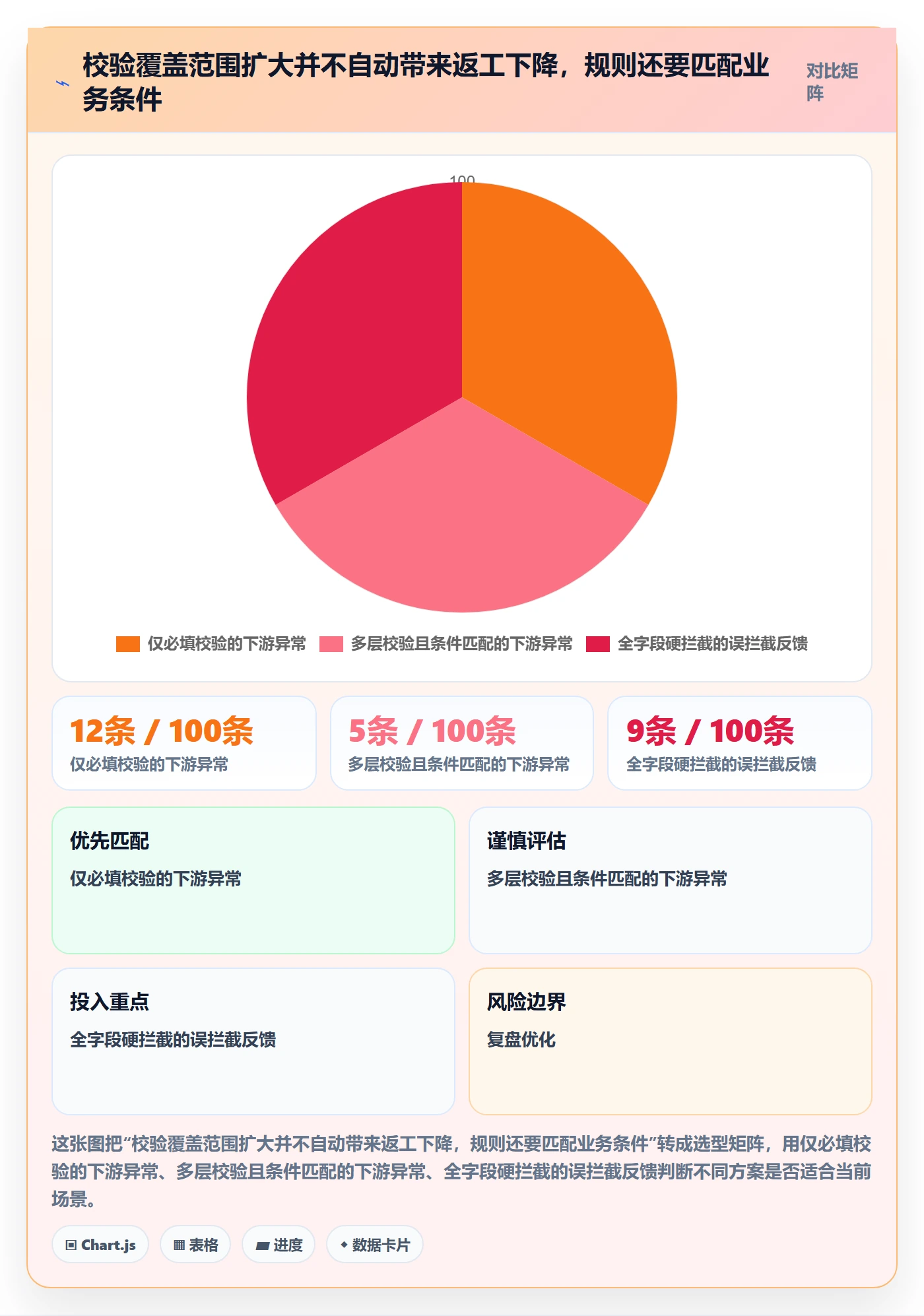 erp数据录入应用思路：围绕字段校验拆解常见误区