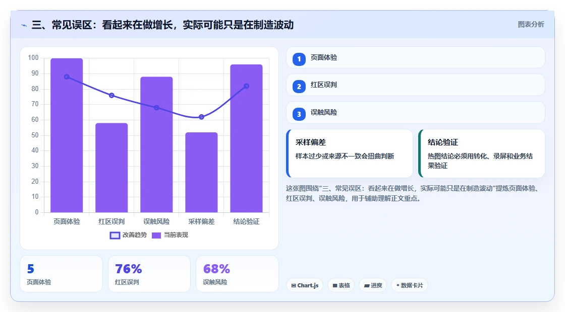 三、常见误区：看起来在做增长，实际可能只是在制造波动