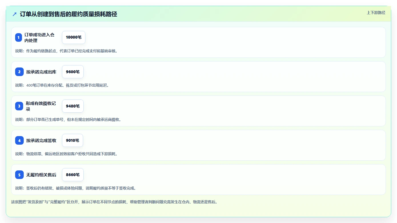 电商管理检查方法：通过订单履约评估工具对比质量