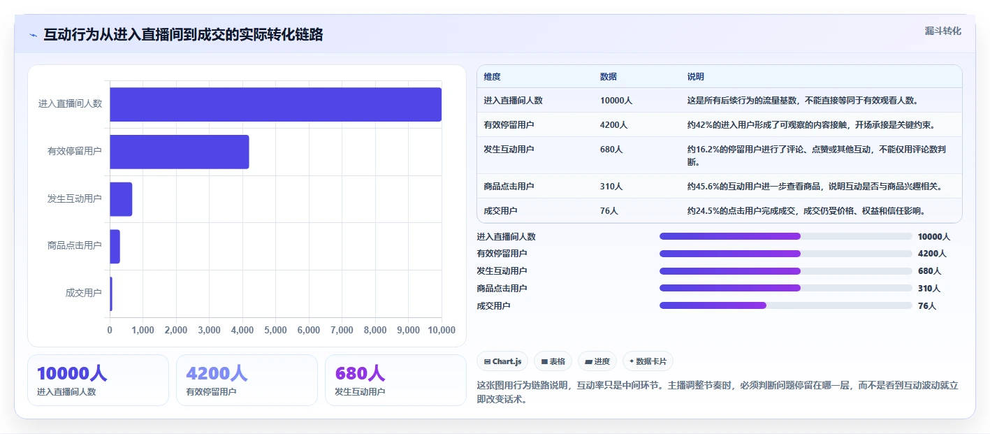 直播数据复盘:品牌商家新手问答:互动率做不好会出现哪些主播节奏乱
